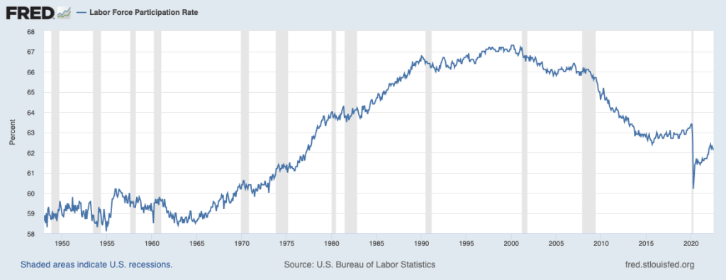 Hiring Statistics: The Labor Force Participation Rate climbed steadily from the mid-1960's until the 2000's when they began a decline. It dropped drastically in early 2020.